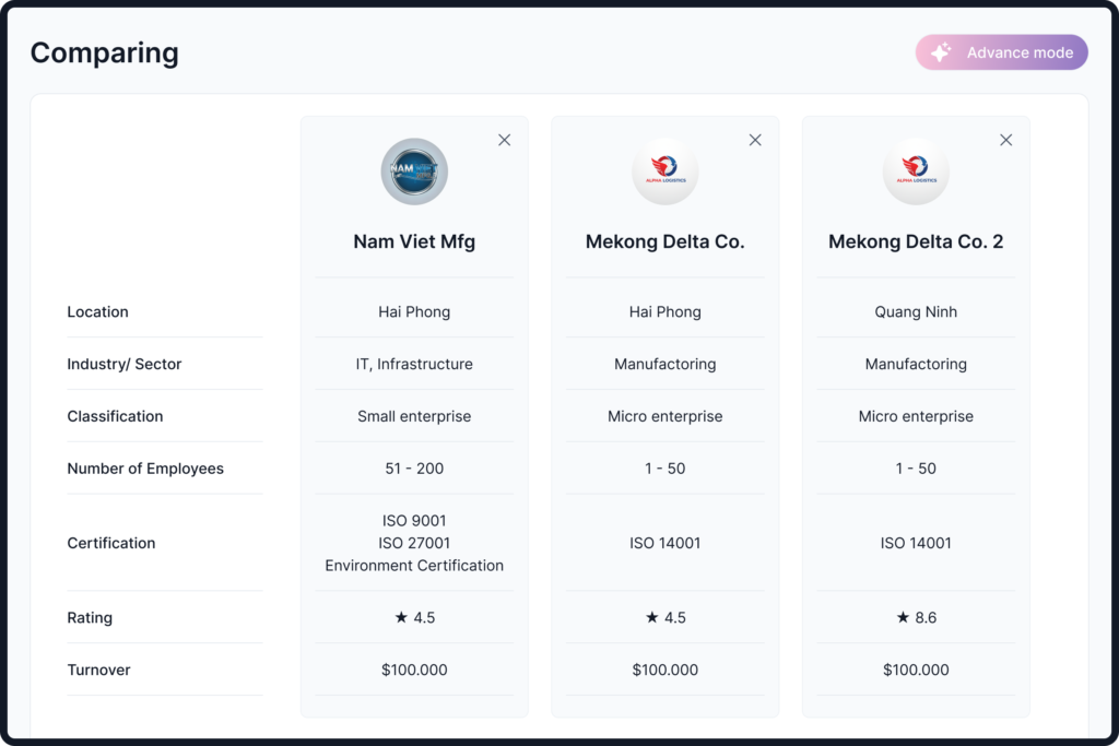 Supplier comparison dashboard for evaluating vendors by location, certifications, employee count, ratings, and business information.